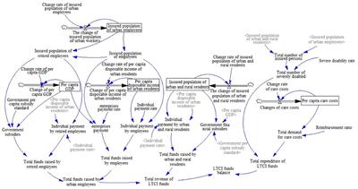 Research on the optimization of financing scheme of long-term care insurance in China based on system dynamics simulation